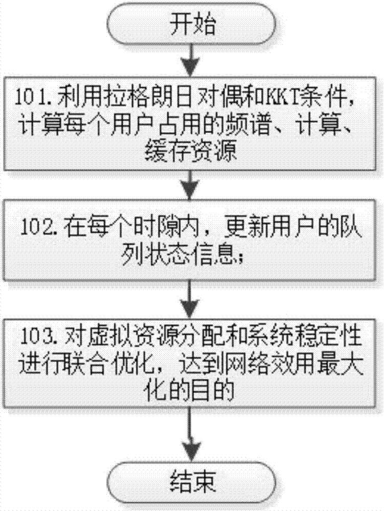 基于李雅普诺夫的网络效用最大化虚拟资源分配方法与流程