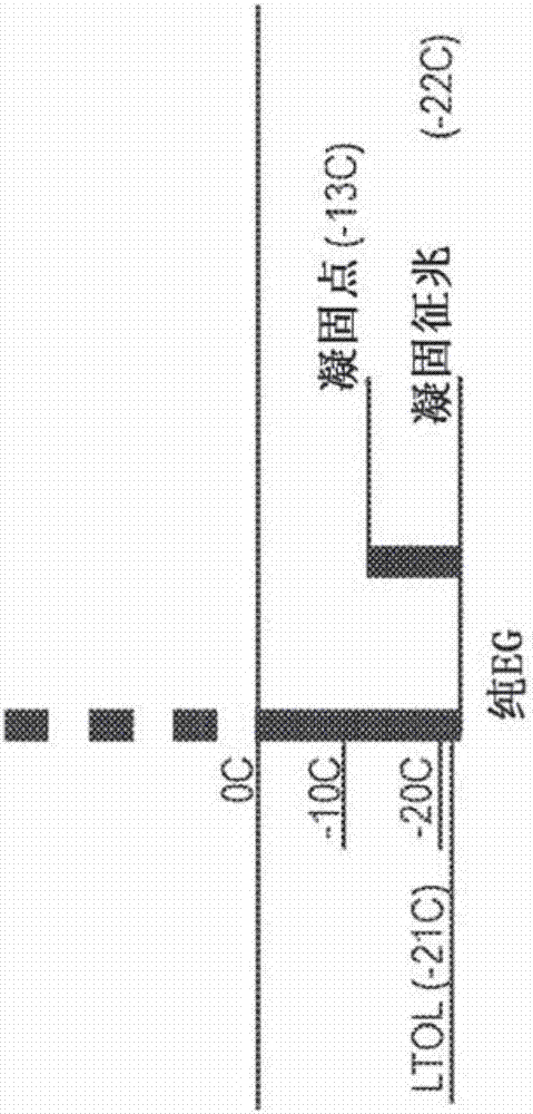 具有降低的低温粘度的极低水传热流体的制作方法