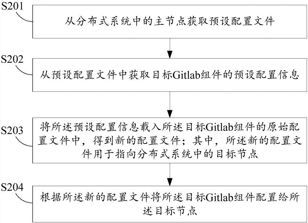 一种在分布式系统中配置Gitlab组件的方法及设备与流程