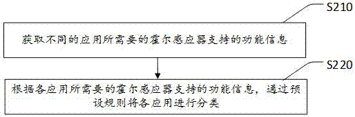 一种霍尔感应器的驱动方法、存储介质及移动终端与流程