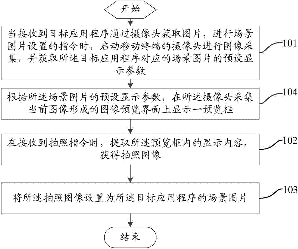 一种应用程序中的图片设置方法及移动终端与流程