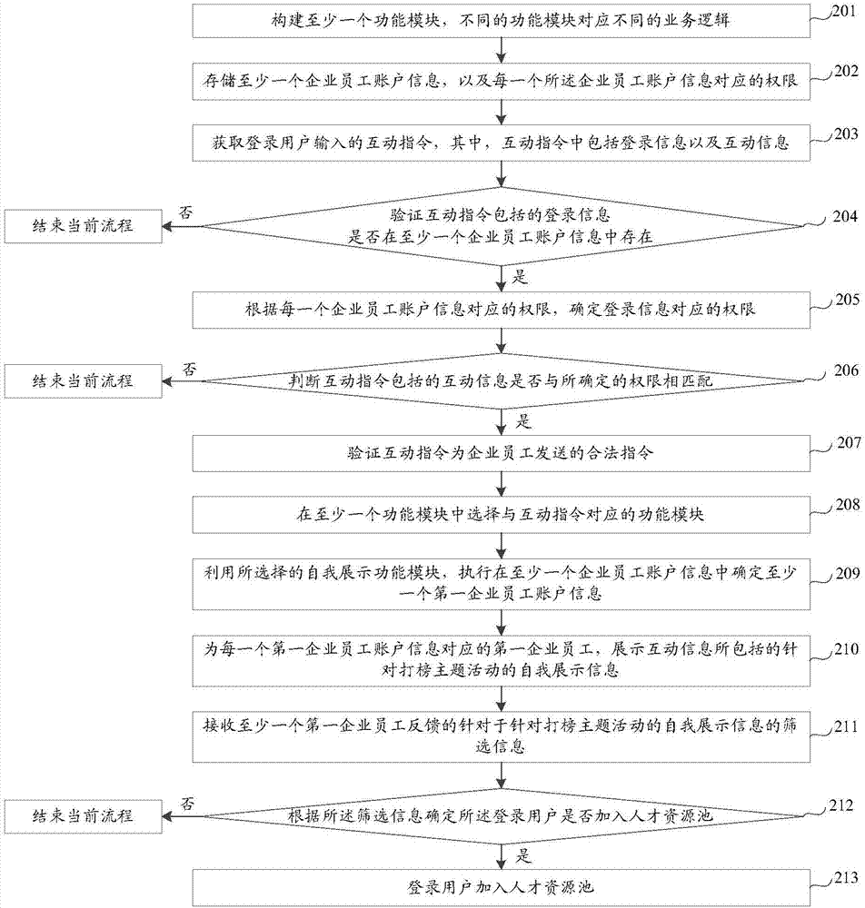 一种企业员工互动方法及装置与流程