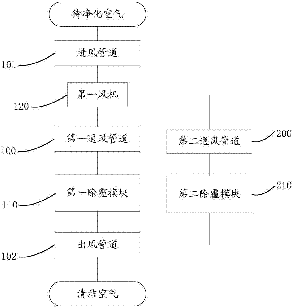 雾霾滤除系统的制作方法