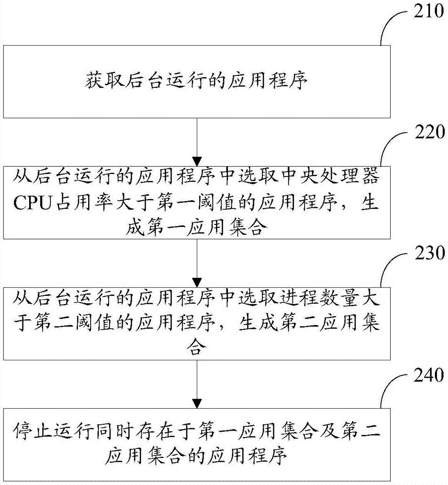 应用程序处理方法、装置、移动终端及存储介质与流程