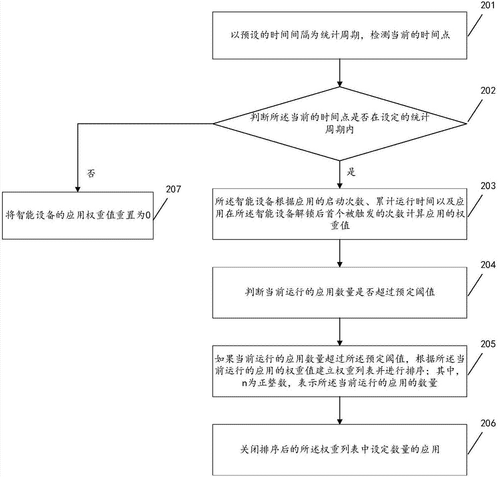 智能设备及其应用管理方法和具有存储功能的装置与流程