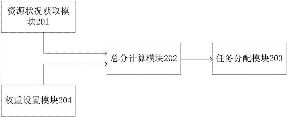 一种分布式系统的任务分配方法及系统与流程