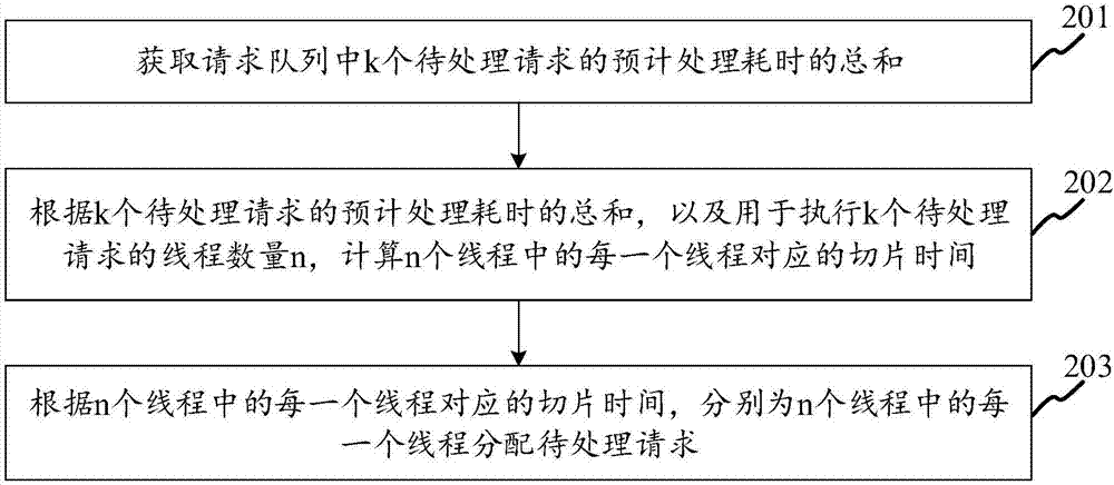 请求分配方法及装置与流程