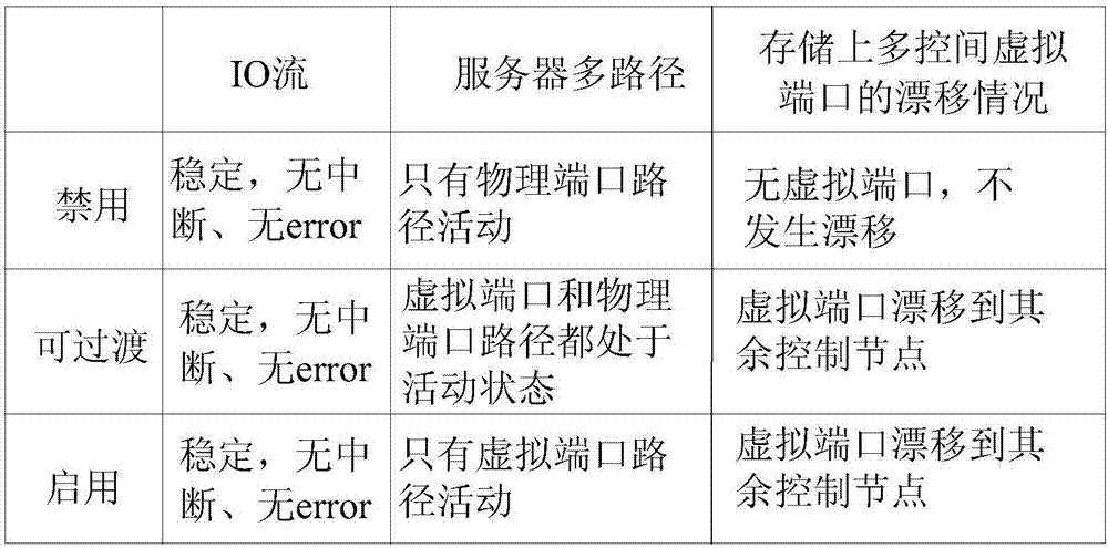 一种多控存储系统端口虚拟化的测试方法与流程