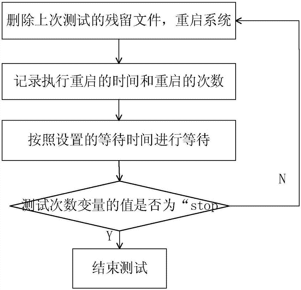 一种在Solaris11系统下进行reboot测试的方法与流程