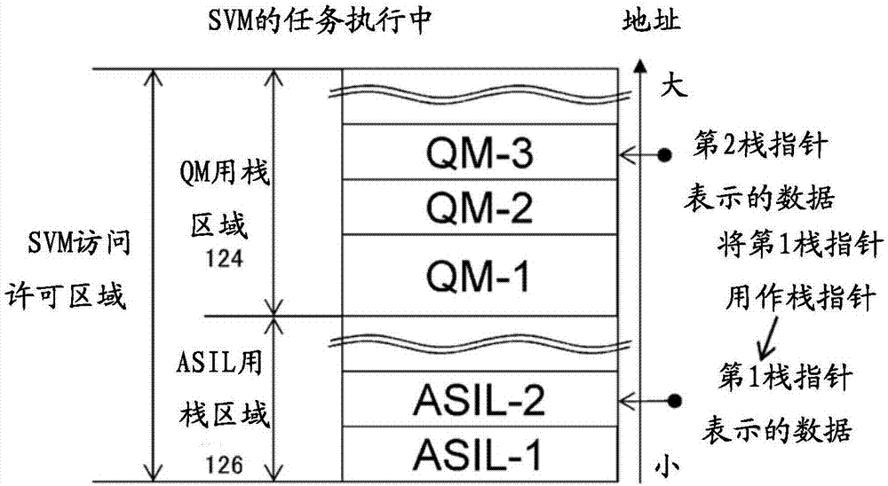 电子控制装置及栈使用方法与流程