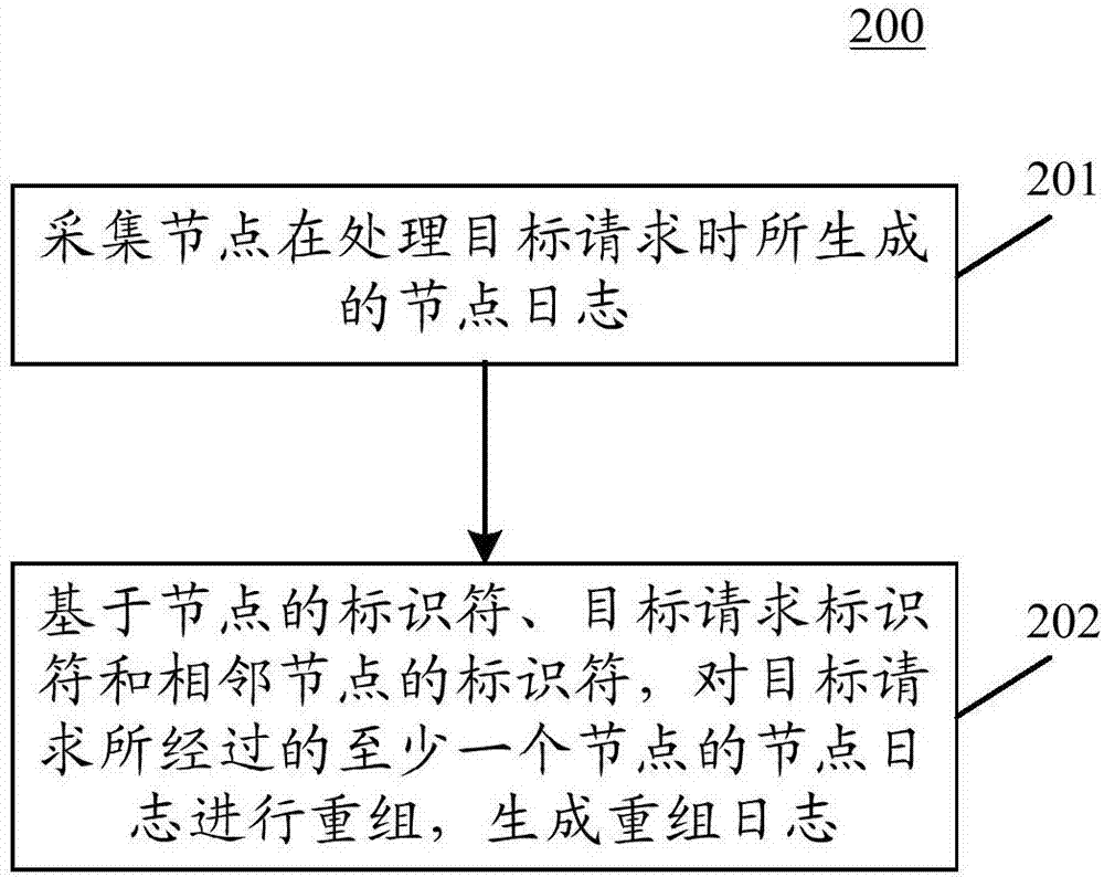 日志生成方法和装置与流程