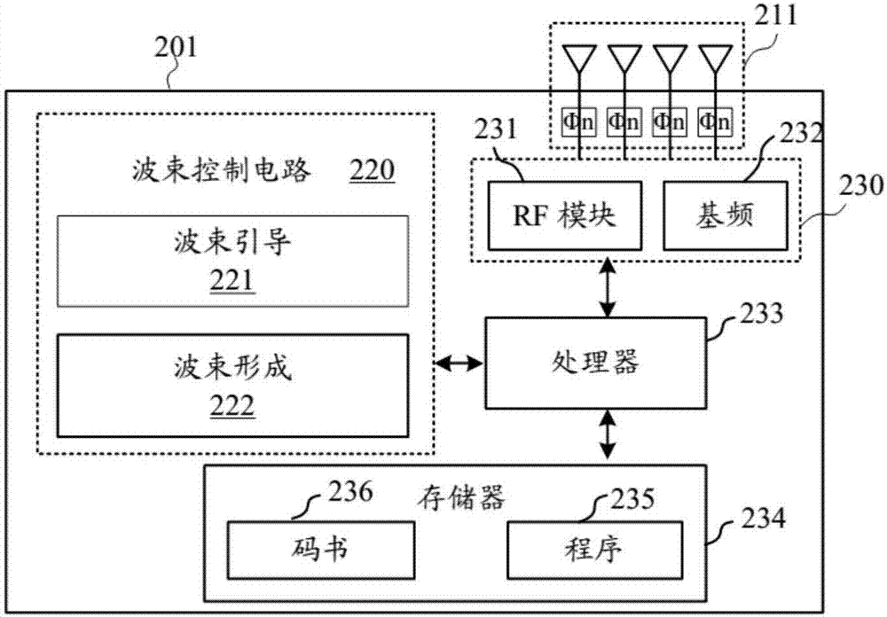 在相位天线阵列中用以产生具有较宽波束宽度的波束场型的方法和装置与流程