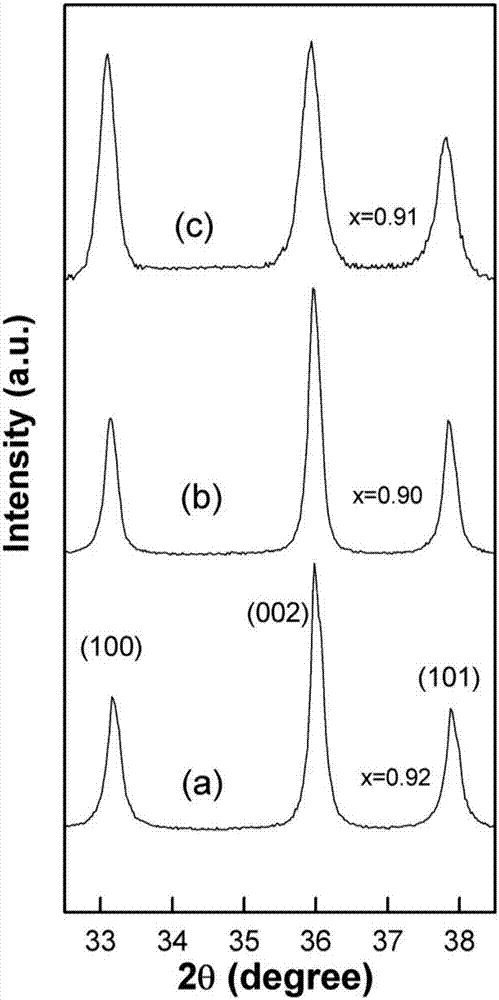 单晶高Al组分AlxGa1‑xN三元合金纳米棒的制备方法与流程