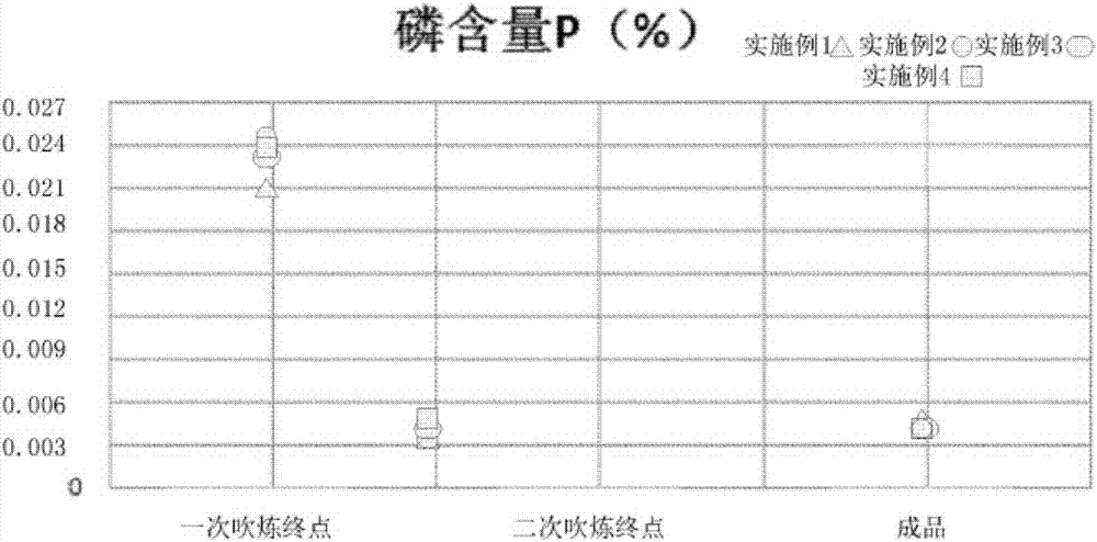 一种超低磷钢冶炼方法与流程