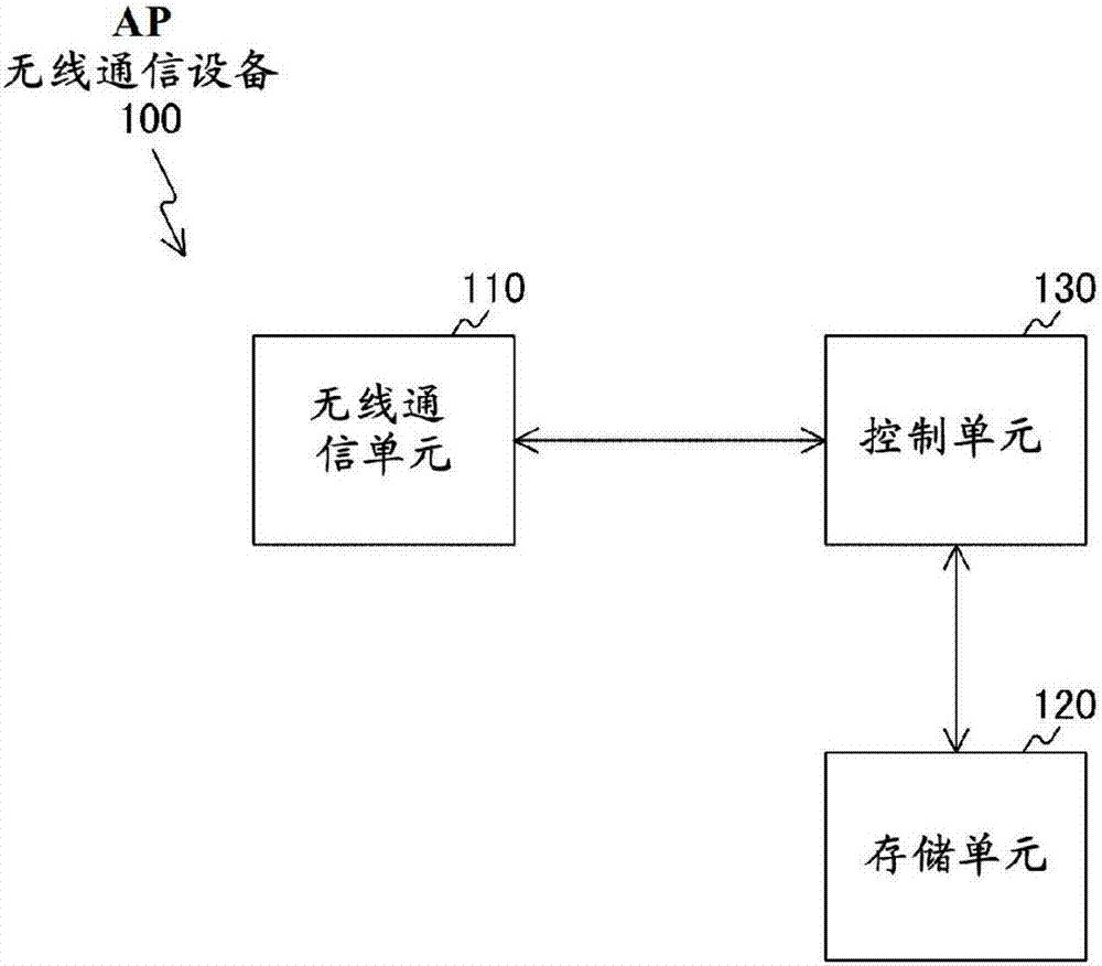 通信控制设备、信息处理设备、信息处理方法和程序与流程