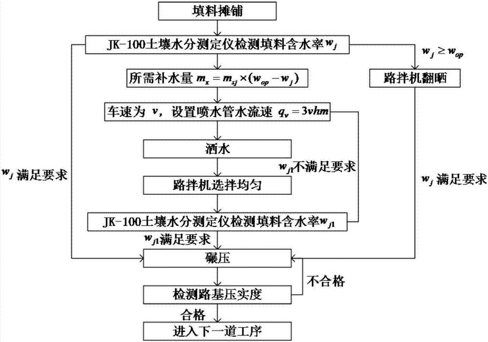 用于重载型铁路风沙路基填筑施工方法与流程