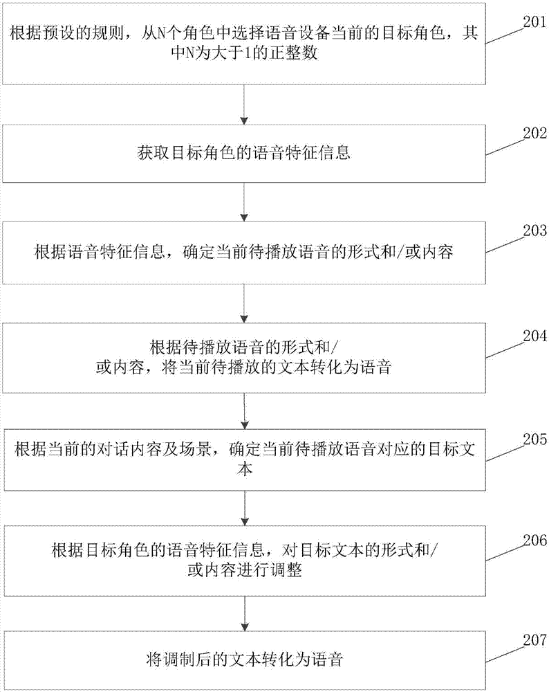 语音设备交互方法、装置及设备与流程