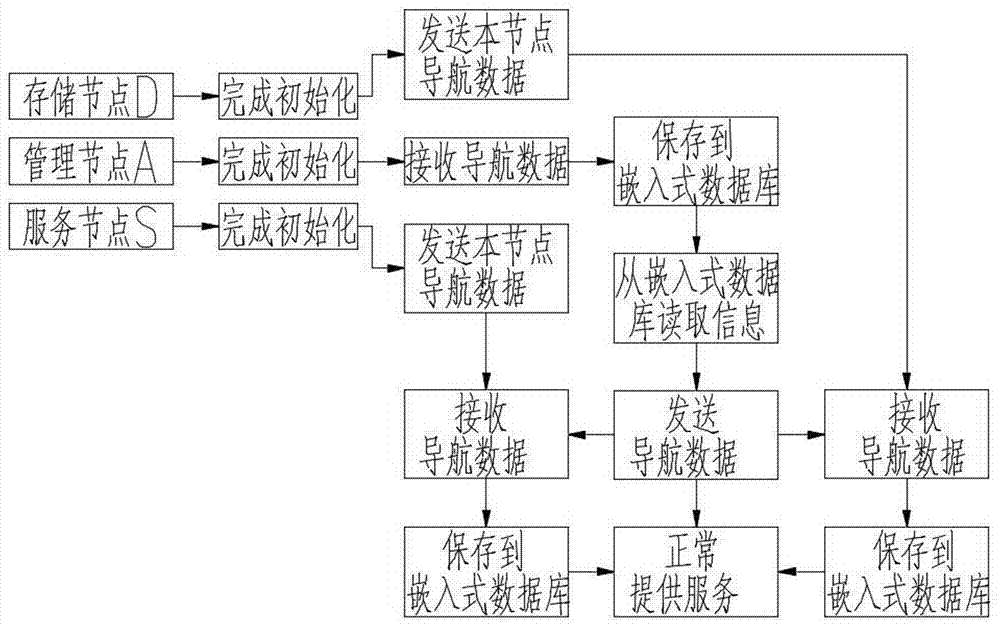 云计算环境下对导航数据使用嵌入式数据库存储的方法与流程