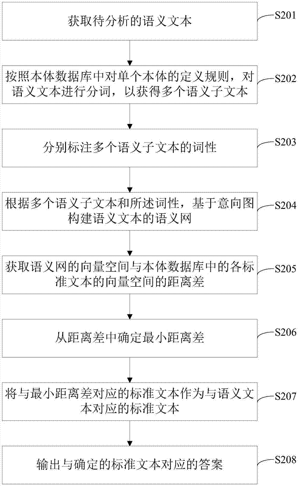 一种语义理解方法及装置与流程