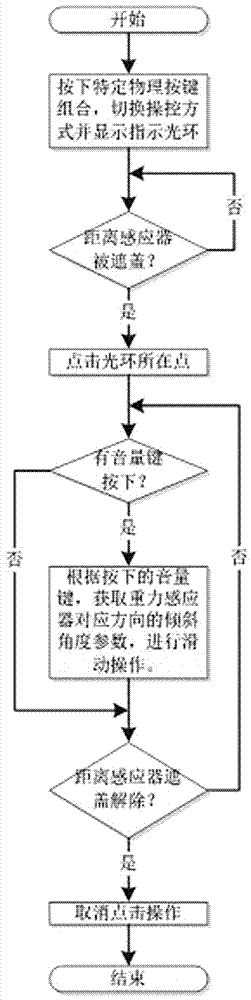 一种移动终端触摸屏应急操作装置及操作方法与流程