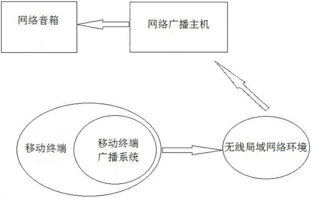 一种移动终端网络广播系统的制作方法