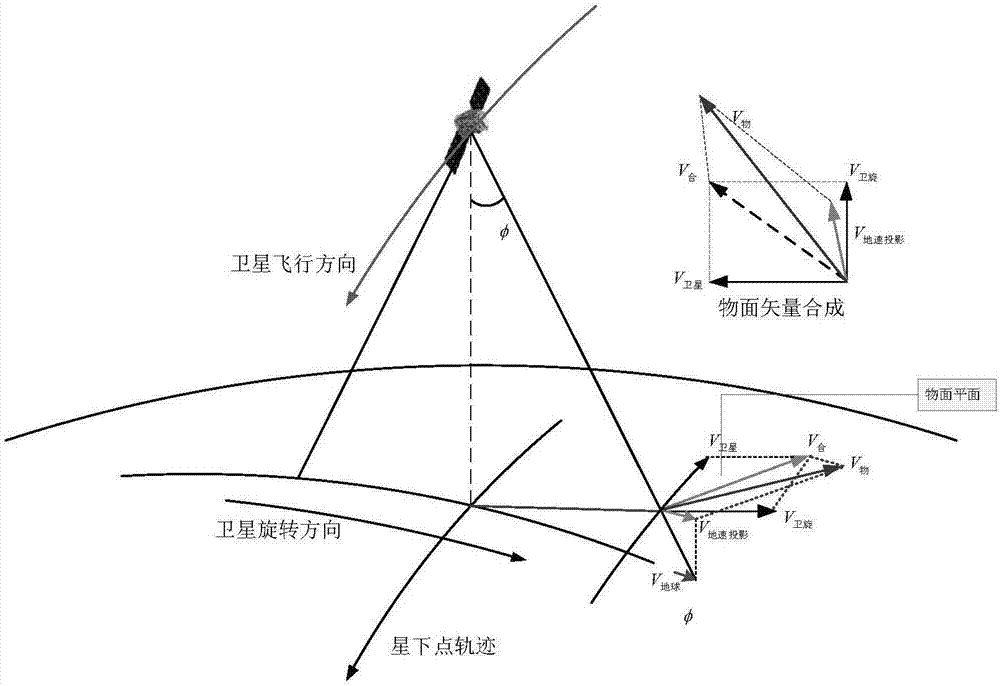 TDI相机垂轨旋转摆扫成像的行频计算方法与流程