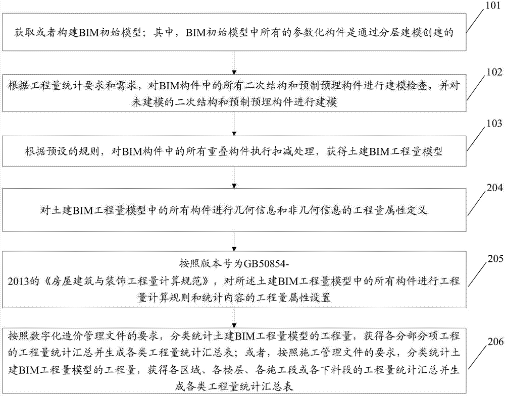 一种土建BIM工程量模型的构建方法与流程