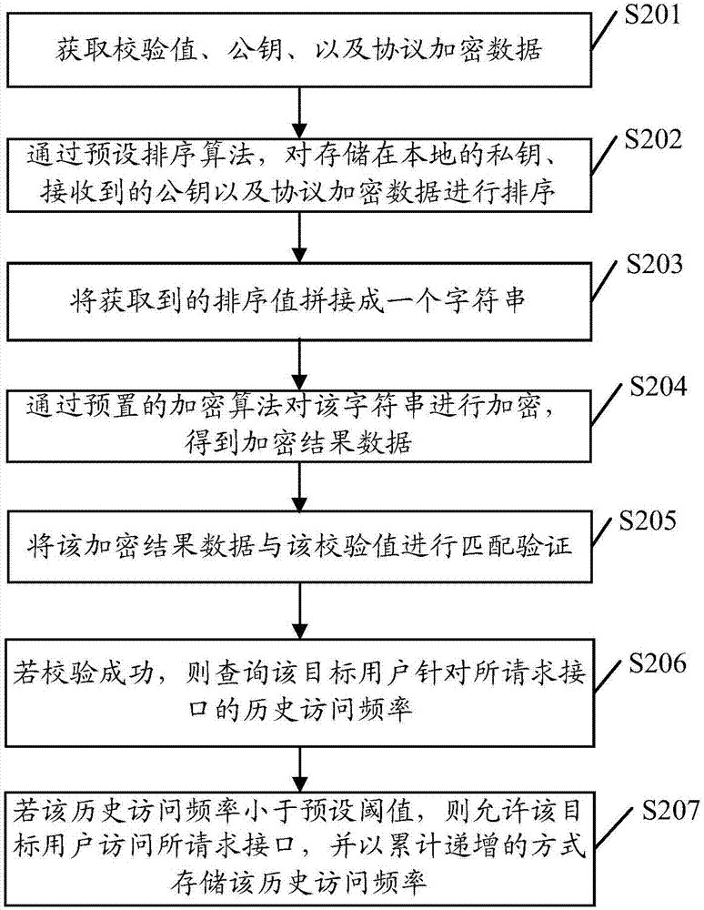 一种接口访问方法、服务器及计算机可读存储介质与流程