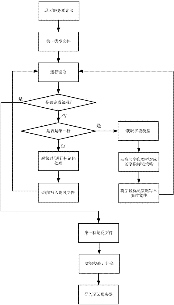 一种基于标记化文件的数据迁移方法及装置与流程