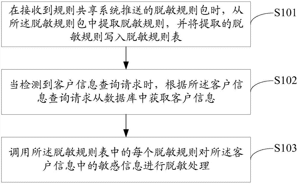 敏感信息脱敏方法、系统、设备及可读存储介质与流程