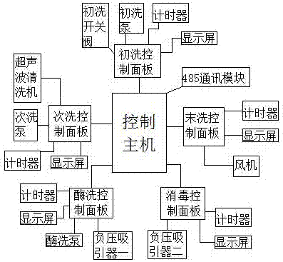 内镜清洗工作站控制系统的制作方法