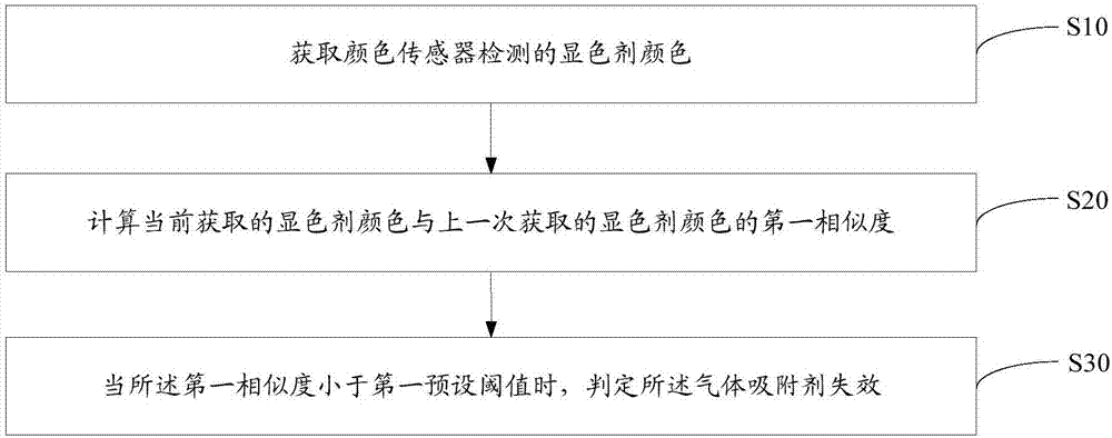 气体吸附剂的失效检测方法和空气调节装置与流程