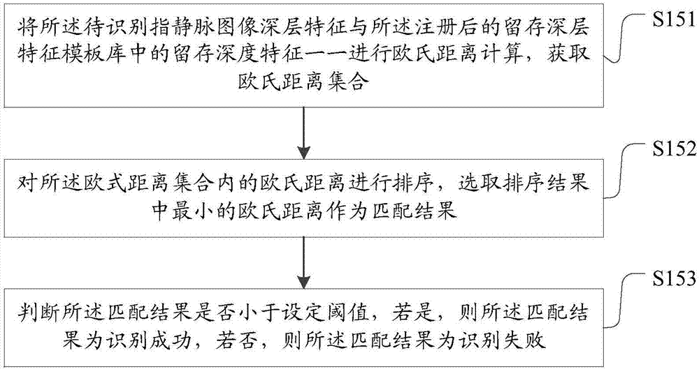 基于残缺补全的指静脉深层特征提取与匹配方法及系统与流程