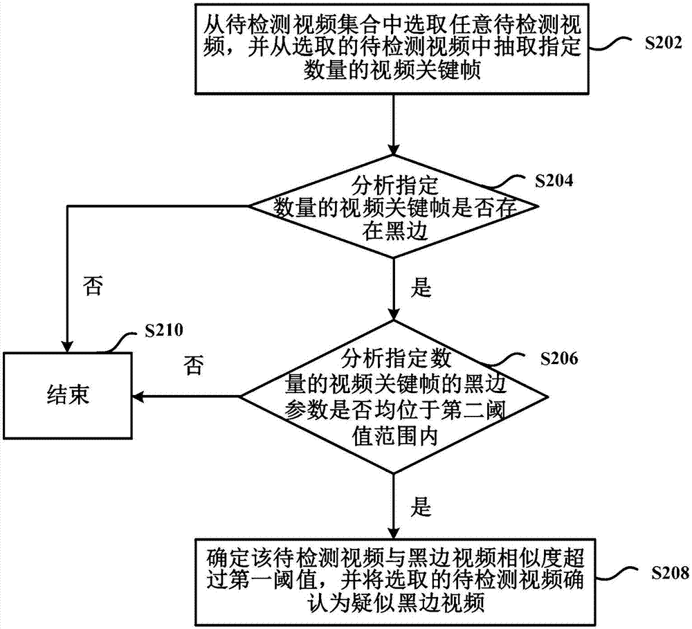 黑边视频检测方法及装置与流程