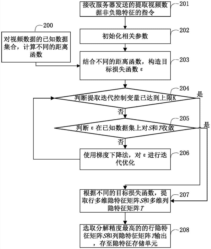 一种视频数据多维非负隐特征的提取装置和方法与流程