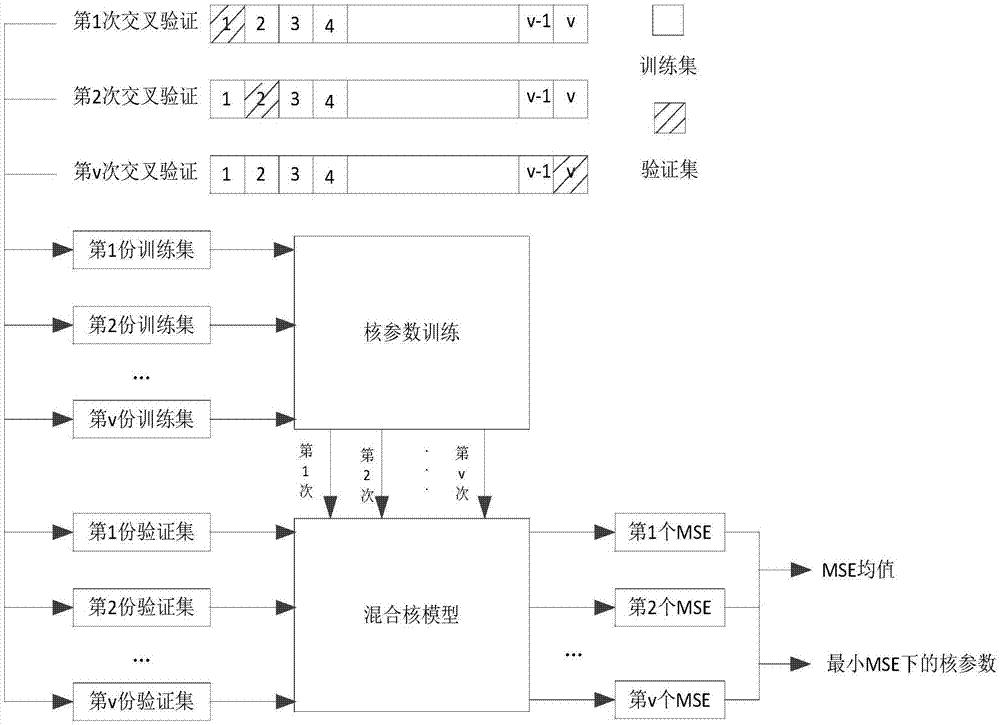 基于机器学习的混合核函数室内定位方法与流程