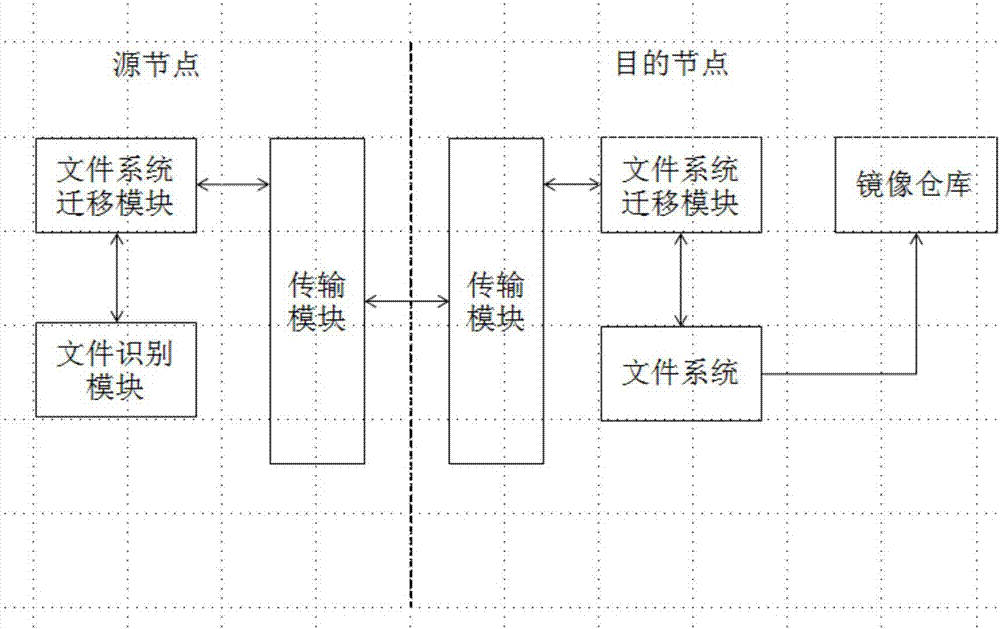 一种基于aufs文件系统的热迁徙方法和系统与流程