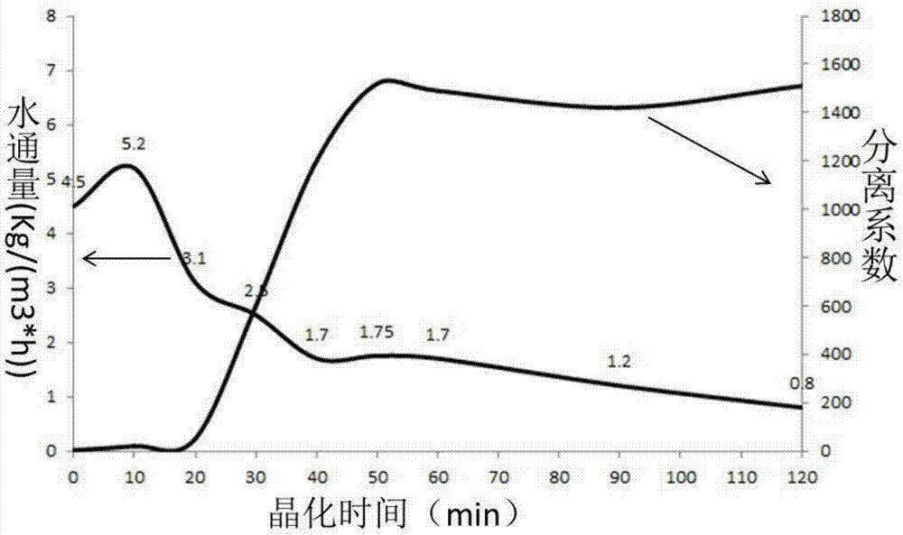 一种分子筛膜的制备方法与流程