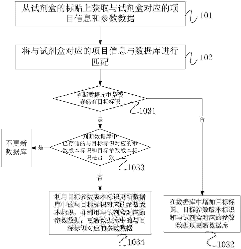 数据库更新方法和装置、测试仪器与流程