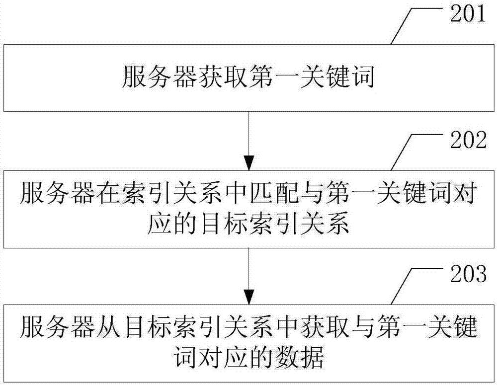 数据检索方法、索引关系建立方法以及服务器与流程