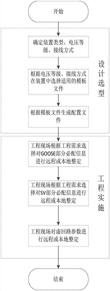 一种变电站智能设备虚拟二次回路的弱配置方法与流程