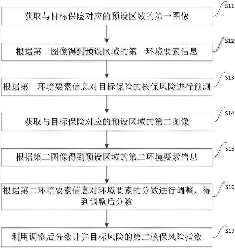 一种保险核保风险预测方法及装置与流程