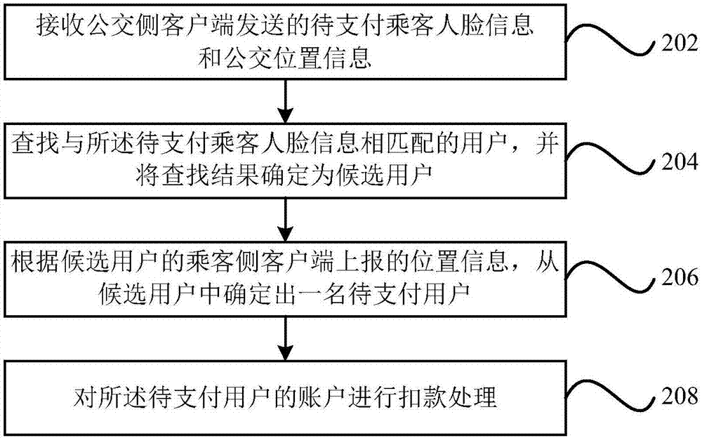 公交支付方法、装置和公交支付系统与流程