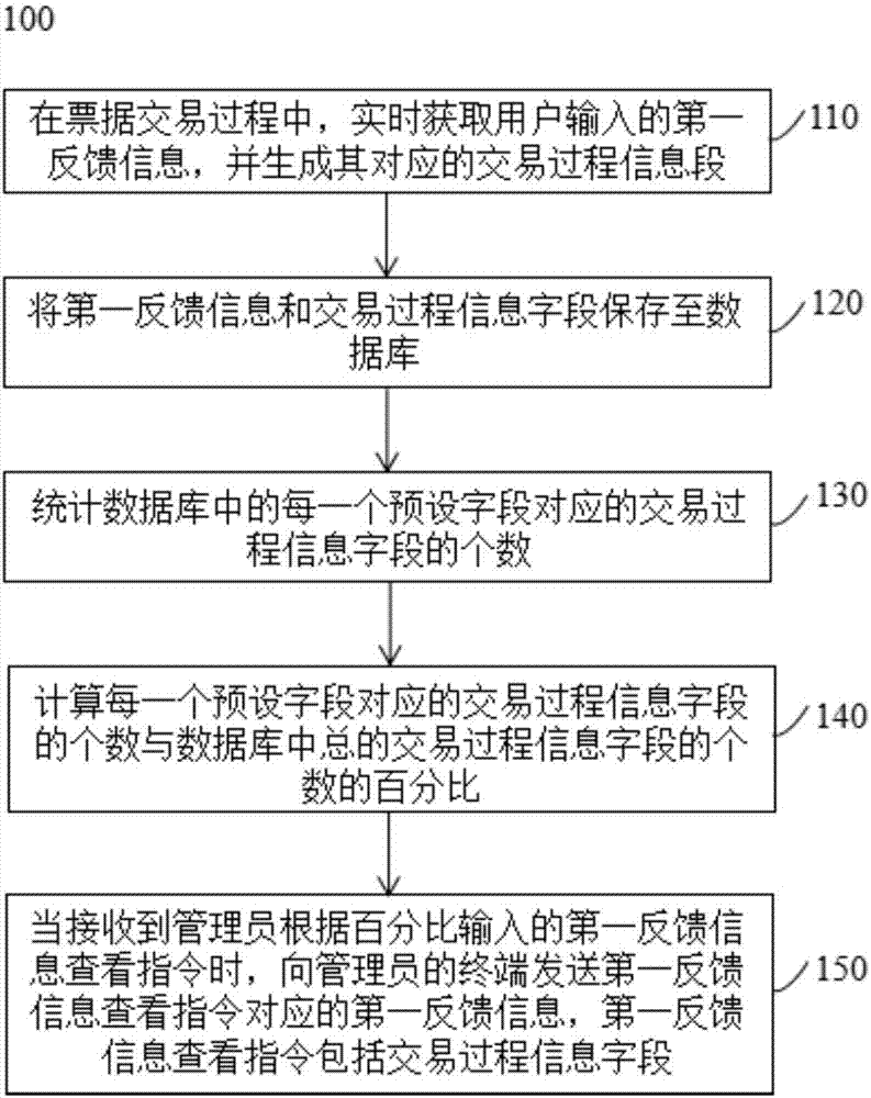 一种用于票据交易的用户反馈管理方法及系统与流程