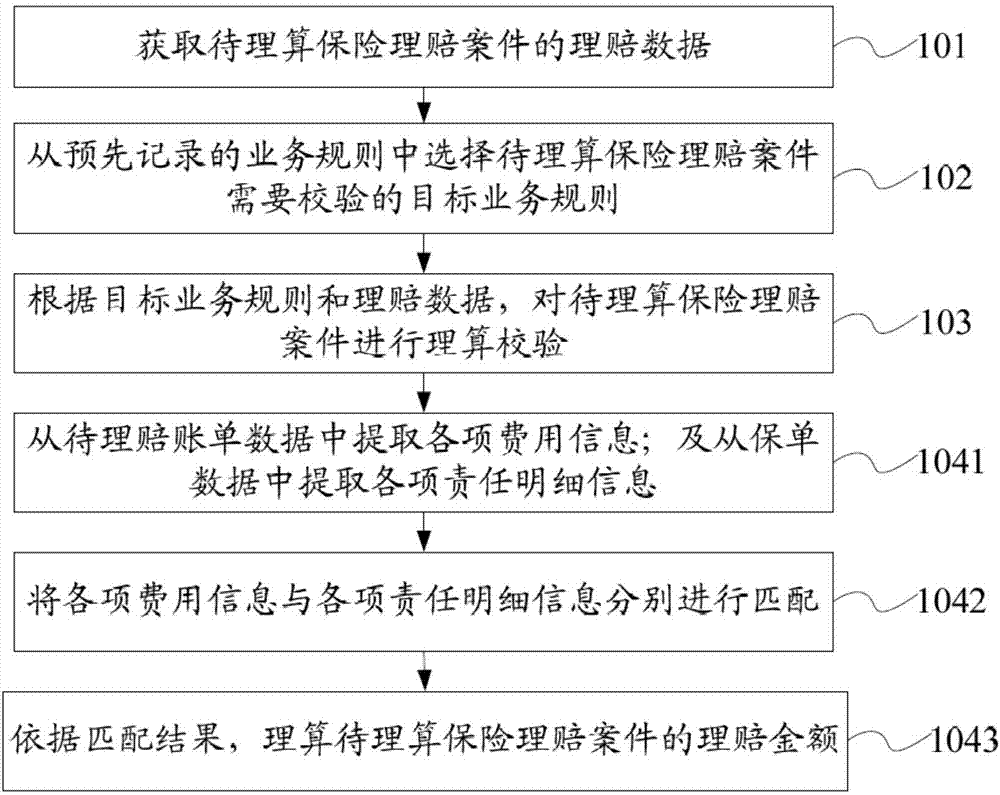 一种保险理赔案件的理算方法和装置与流程