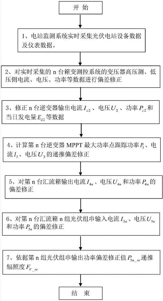 基于光伏电站并网点关口表对电站数据递推误差的修正方法与流程