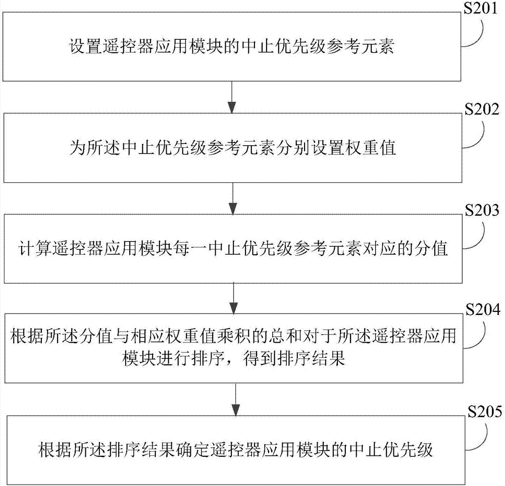 遥控器控制方法、装置、设备及计算机可读存储介质与流程