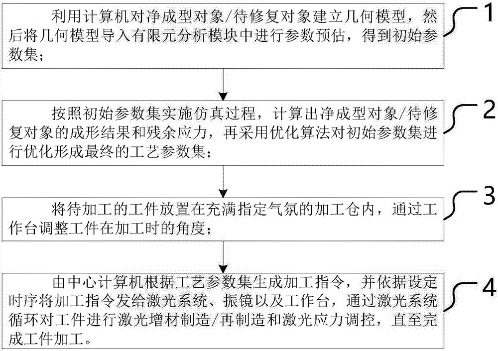 调节激光增材制造或再制造时应力的激光调控装置及方法与流程