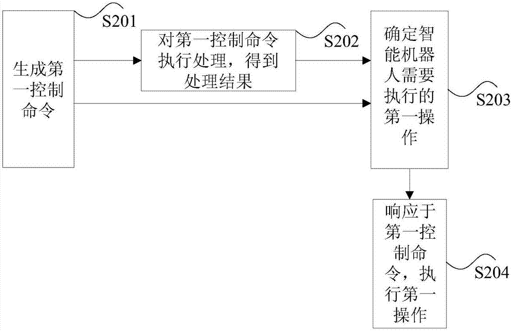 用于智能机器人的控制方法和装置及机器人与流程