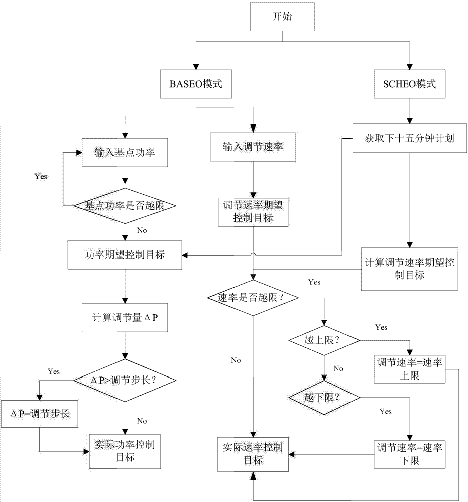 自动控制程序